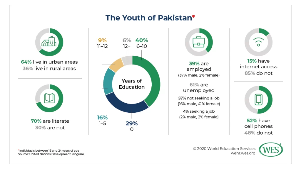 Data Analysis of State of Education in Pakistan 