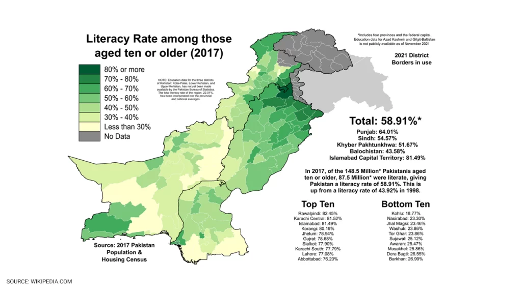 State of Education in Pakistan : Young Nation with Poor Literacy